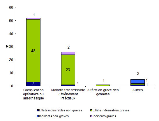 Figure AMPV6. Nombre d'incidents et d'effets indésirables relatifs à un geste clinique lors de l'AMP en fonction de la gravité (n = 84, 2011)