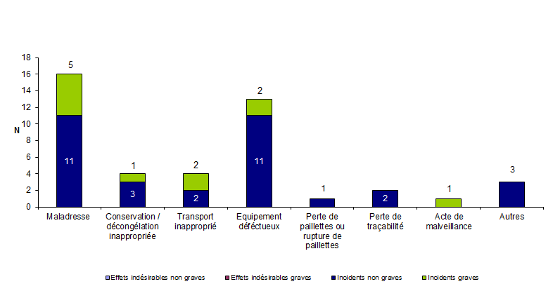 Figure AMPV7. Nombre d'incidents relatifs à la perte ou  à la destruction accidentelle de gamètes/embryons en fonction de la gravité (n =  44, 2011)