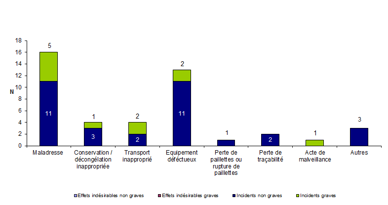 Figure AMPV7. Nombre d'incidents relatifs à la perte ou à la destruction accidentelle de gamètes/embryons en fonction de la gravité (n = 44, 2011)