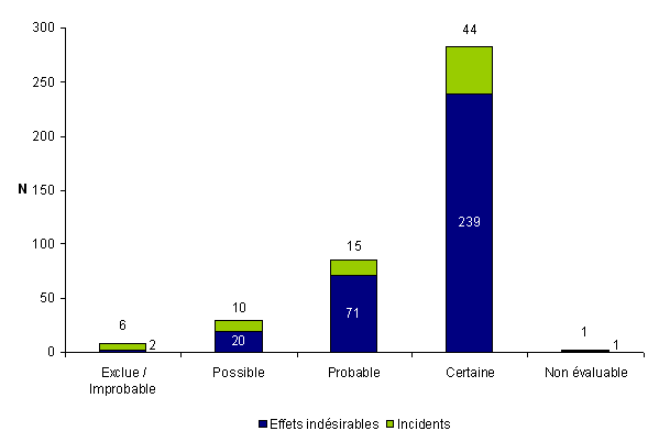 Figure AMPV8. Distribution des incidents et des effets indésirables en fonction de l’imputabilité (n = 409, 2011)