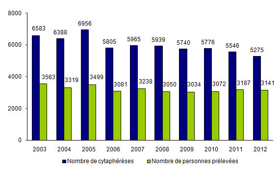 Figure CSH P2. Evolution de l'activité de cytaphérèse en  vue d'autogreffe