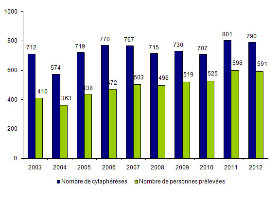 Figure CSH P2. Evolution de l'activité de cytaphérèse en  vue d'autogreffe