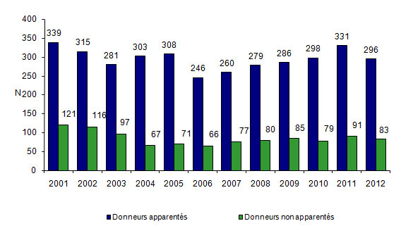 Figure  CSH P4. Nombre de donneurs de moelle osseuse prélevés en vue d’allogreffe,  selon le type de donneur*