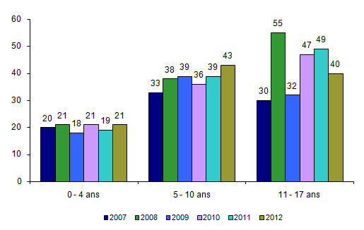 Figure CSH P5. Répartition des âges des donneurs mineurs  vus par les comités d’experts