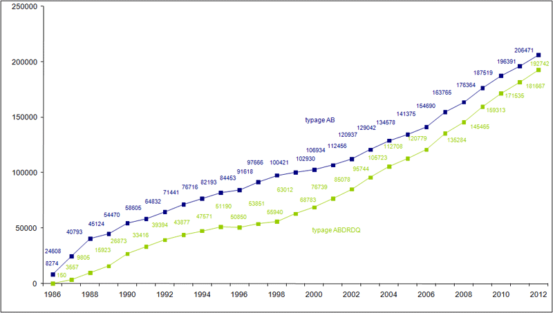 Figure  RFGM 1. Evolution du fichier national de donneurs de CSH de 1986 à 2012