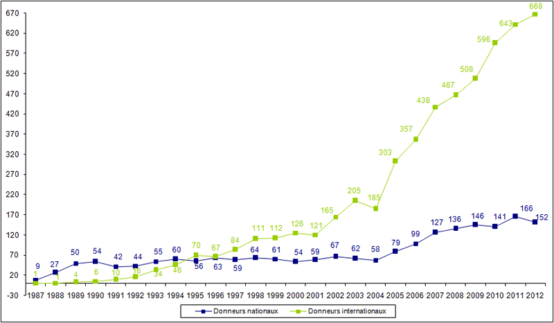 Figure RFGM 10. Greffons nationaux  ou internationaux de CSH pour les patients nationaux (USP et lymphocytes  exclues) N= 820