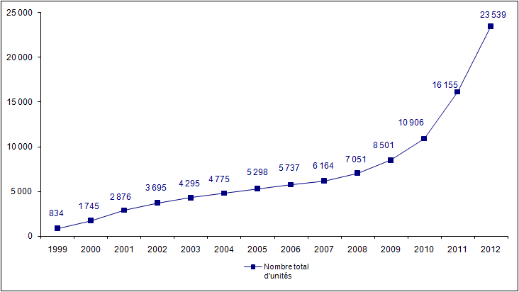 Figure RFGM 2.  Evolution du Réseau Français de Sang Placentaire de 1999 à 2012