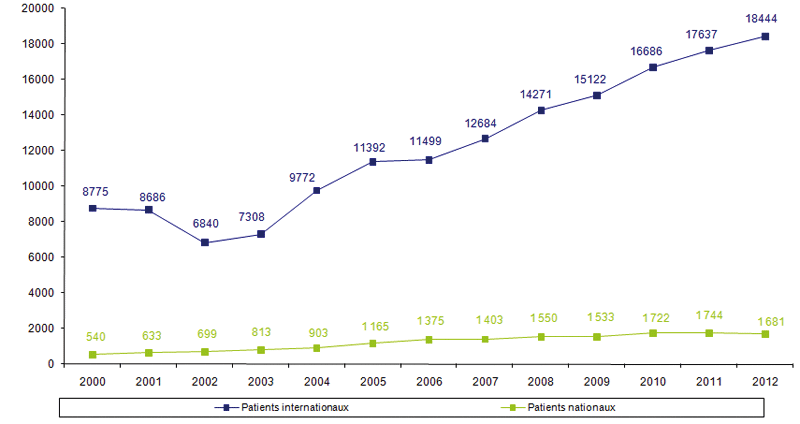 Figure RFGM 3. Activité de recherche de donneur ou de  greffon pour les patients nationaux et internationaux : nombre  d’inscriptions de nouveaux patients par année de 2000 à 2012