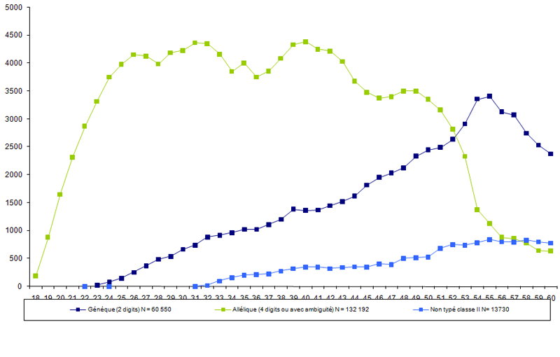 Figure RFGM 4. Analyse du niveau de  typage HLA des donneurs inscrits par âge au 31.12.2012
