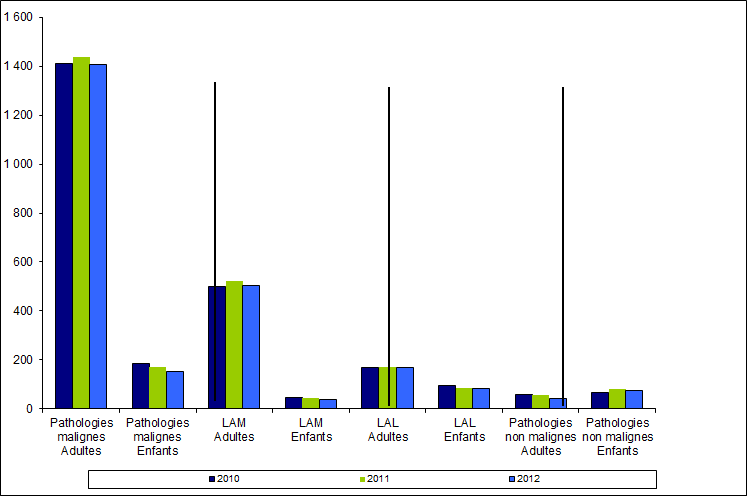 Figure RFGM  5. Répartition des patients inscrits selon leur diagnostic et leur âge  20010-2012