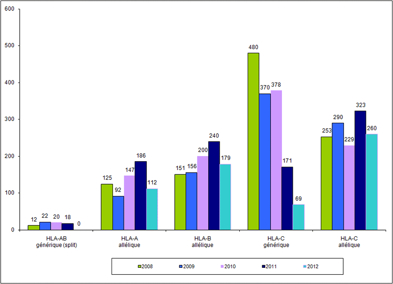 Figure RFGM  6. Demandes de typage HLA classe I pour les patients nationaux. Etude  comparative 2008-2012