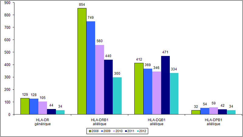 Figure RFGM  7. Demandes de typage HLA classe II pour les patients nationaux. Etude  comparative 2008-2012