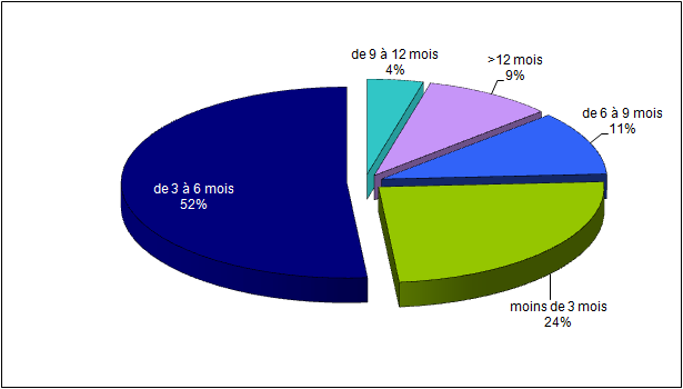 Figure RFGM  8. Délai entre l’inscription et le prélèvement des patients nationaux ayant  bénéficié d’un greffon de CSH issu de donneur en 2012 (N=820)