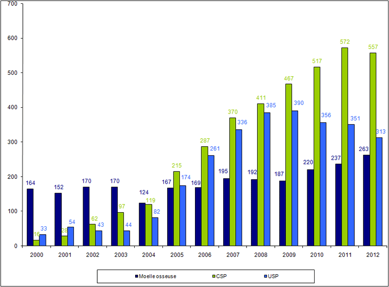 Figure RFGM 9. Répartition des prélèvements/cessions  par année et par source de CSH de 2000 à 2012 pour les patients nationaux