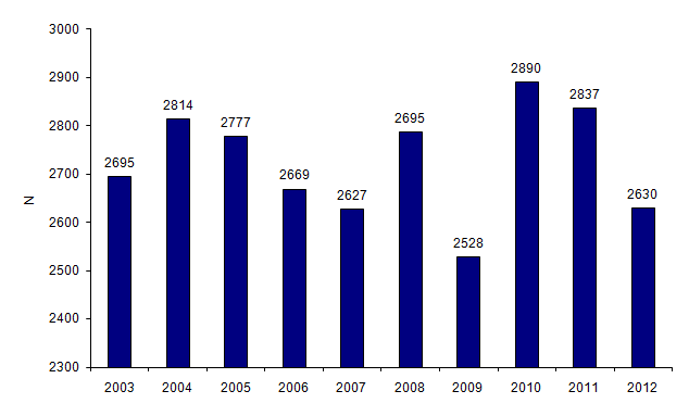 Figure CSH G1. Evolution du nombre de patients ayant eu une autogreffe de CSH