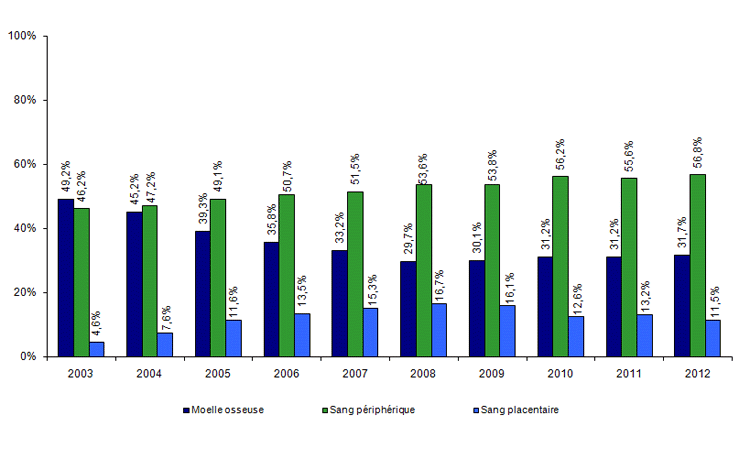Figure CSH G10. Evolution de la répartition des sources de greffon des CSH allogéniques