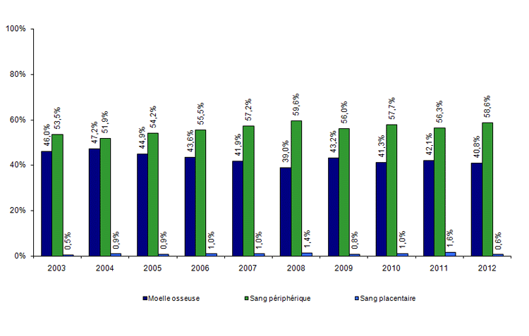 Figure CSH G11. Evolution de la répartition des sources de  greffon des CSH allogéniques apparentées