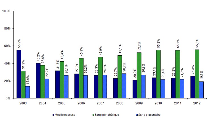 Figure CSH G12. Evolution de la répartition des sources de  greffon des CSH allogéniques non apparentées