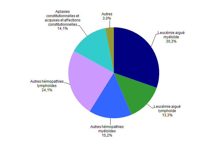 Figure CSH G13. Répartition des indications en 2012 des  allogreffes apparentées (n=669 patients)