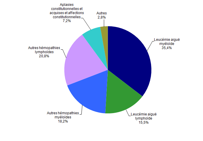 Figure CSH G14. Répartition des indications en 2012 des allogreffes non apparentées (n=856 patients)