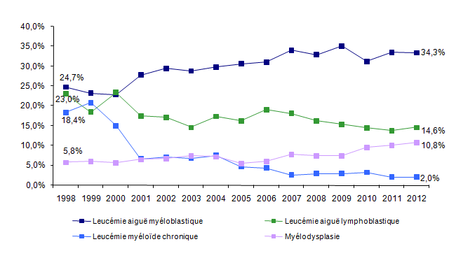 Figure CSH G15a. Evolution de la répartition des indications d’allogreffe