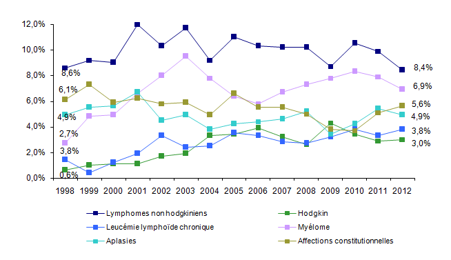 Figure CSH G15b. Evolution de la répartition des indications d’allogreffe
