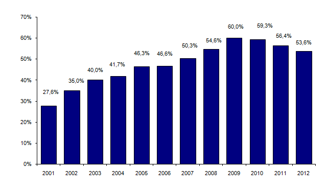 Figure CSH G16. Evolution du pourcentage d’allogreffes de  CSH réalisées après un conditionnement d’intensité réduite par rapport au  nombre total d’allogreffes