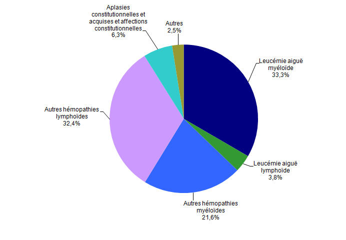 Figure CSH G17. Répartition des indications en 2012 des  allogreffes après conditionnement d’intensité réduite (n=788 patients)