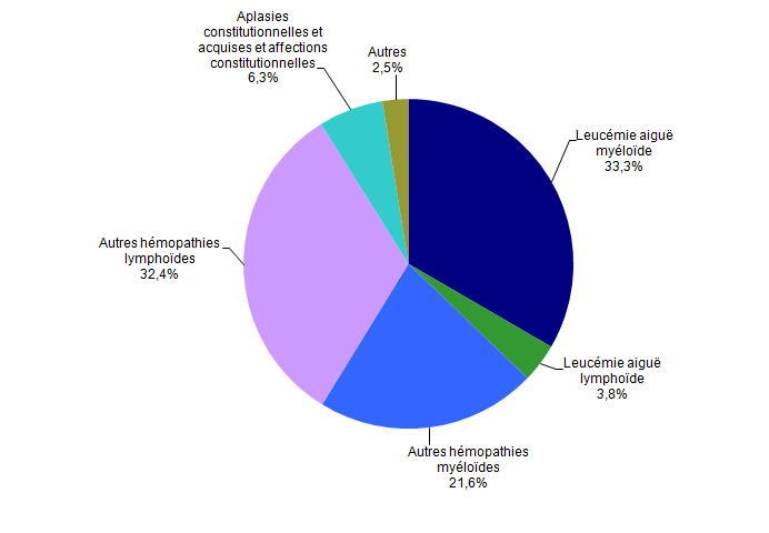 Figure CSH G17. Répartition des indications en 2012 des allogreffes après conditionnement d’intensité réduite (n=788 patients)