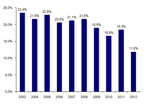 Figure CSH G18. Part de l’activité pédiatrique d’allogreffe  de CSH depuis 2003