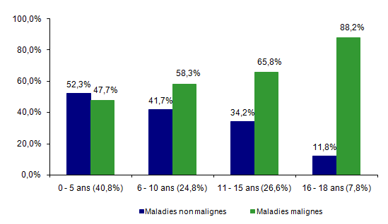 Figure CSH G19. Proportion de maladies malignes en fonction de l’âge chez les 275 patients de moins de 18 ans ayant reçu une allogreffe en 2012