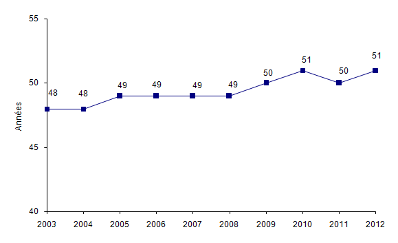 Figure CSH G2. Evolution de l'âge moyen des patients ayant eu une autogreffe de CSH