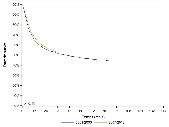 Figure CSH G21. Survie des patients après allogreffe pour    leucémie aiguë myéloïde ou leucémie aiguë lymphoïde, selon la période    (cohorte 2001-2012)