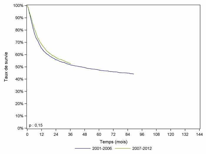 Figure CSH G21. Survie des patients après allogreffe pour leucémie aiguë myéloïde ou leucémie aiguë lymphoïde, selon la période (cohorte 2001-2012)