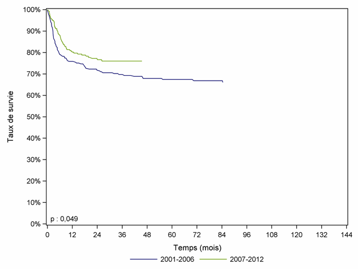 Figure CSH    G22. Survie des patients après allogreffe pour aplasie, selon la période    (cohorte 2001-2012)