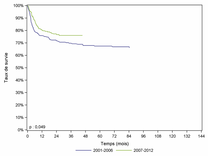 Figure CSH G22. Survie des patients après allogreffe pour aplasie, selon la période (cohorte 2001-2012)