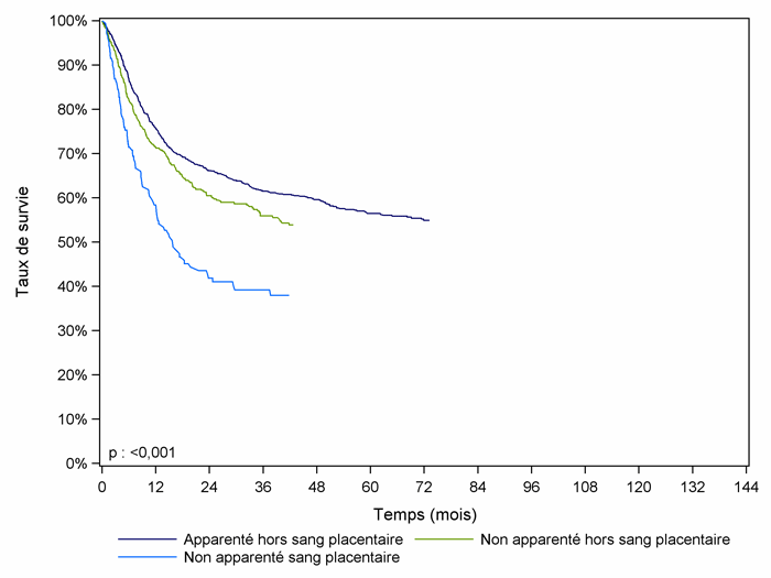 Figure CSH G23. Survie des adultes après allogreffe pour    leucémie aiguë myéloïde en première rémission complète, selon le type de    donneur (cohorte 2001-2012)
