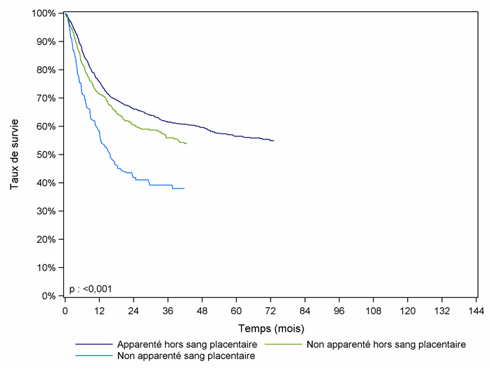 Figure CSH G23. Survie des adultes après allogreffe pour leucémie aiguë myéloïde en première rémission complète, selon le type de donneur (cohorte 2001-2012)
