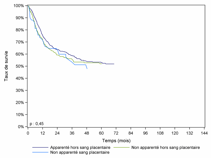 Figure CSH G24. Survie des adultes après allogreffe pour    leucémie aiguë lymphoïde en première rémission complète, selon le type de    donneur (cohorte 2001-2012)