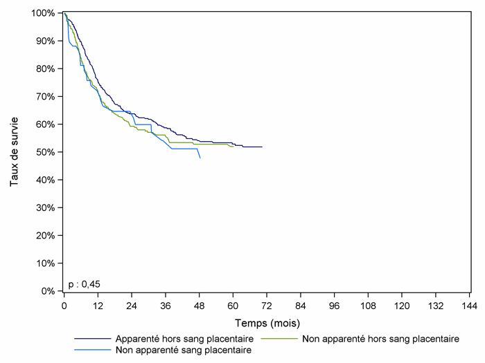 Figure CSH G24. Survie des adultes après allogreffe pour leucémie aiguë lymphoïde en première rémission complète, selon le type de donneur (cohorte 2001-2012)