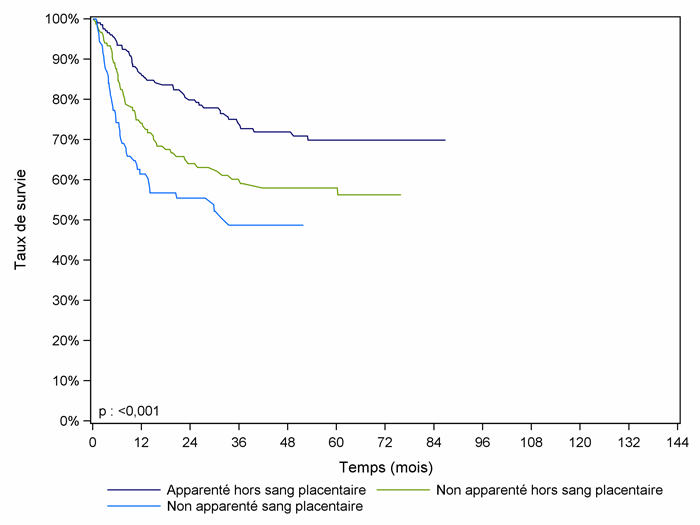 Figure CSH G25. Survie des enfants après allogreffe pour    leucémie aiguë myéloïde en rémission complète, selon le type de donneur    (cohorte 2001-2012)