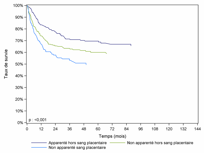Figure CSH G26. Survie des enfants après allogreffe pour    leucémie aiguë lymphoïde en rémission complète, selon le type de donneur    (cohorte 2001-2012)