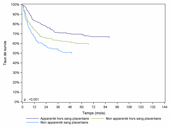 Figure CSH G26. Survie des enfants après allogreffe pour leucémie aiguë lymphoïde en rémission complète, selon le type de donneur (cohorte 2001-2012)