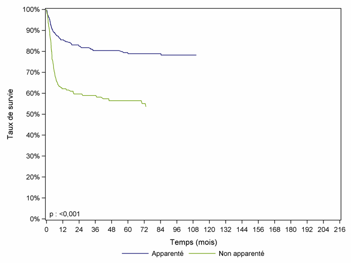 Figure CSH G27. Survie des patients après allogreffe pour    aplasie acquise, selon le type de donneur (cohorte 1995-2012)