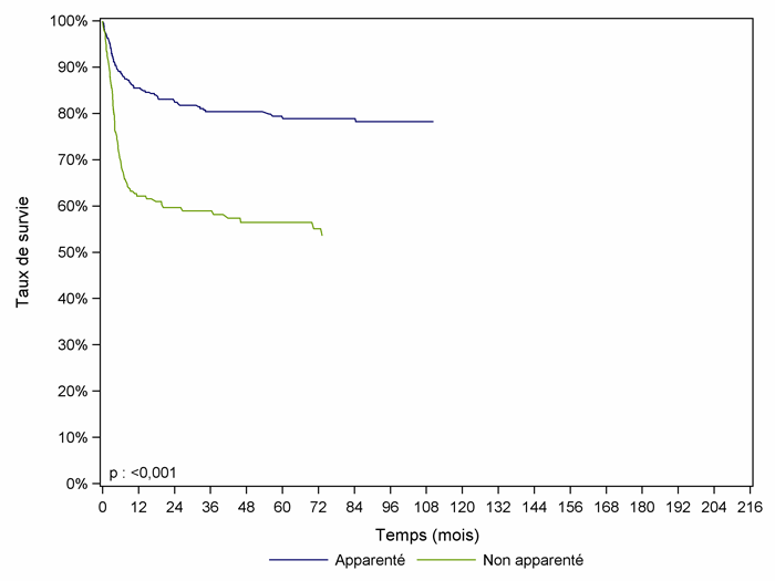 Figure CSH G27. Survie des patients après allogreffe pour aplasie acquise, selon le type de donneur (cohorte 1995-2012)