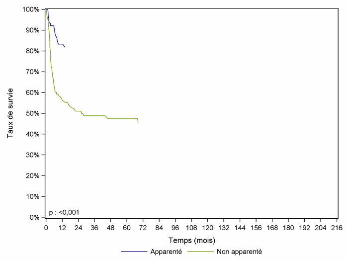 Figure CSH G28. Survie des patients après allogreffe pour    aplasie constitutionnelle, selon le type de donneur (cohorte 1995-2012)