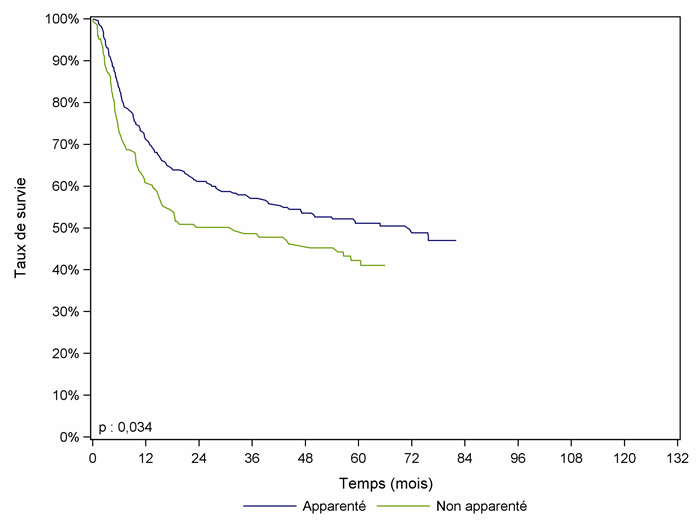 Figure CSH G29. Survie des patients après allogreffe avec  conditionnement atténué pour leucémie aiguë myéloïde en rémission complète  (cohorte 2001-2006)