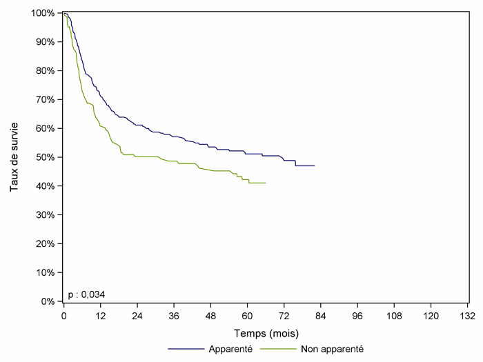 Figure CSH G29. Survie des patients après allogreffe avec conditionnement atténué pour leucémie aiguë myéloïde en rémission complète (cohorte 2001-2006)