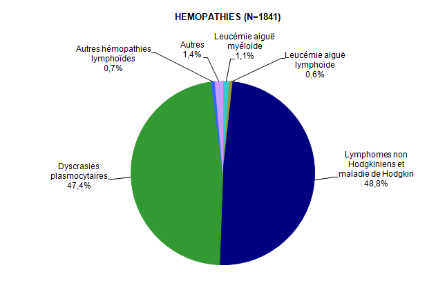 Figure CSH G3. Répartition des diagnostics chez les  patients ayant eu une autogreffe de CSH en 2012 (hémopathies)