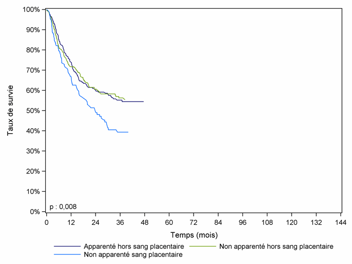 Figure CSH G30. Survie des patients après allogreffe avec    conditionnement atténué pour leucémie aiguë myéloïde en rémission complète    (cohorte 2007-2012)